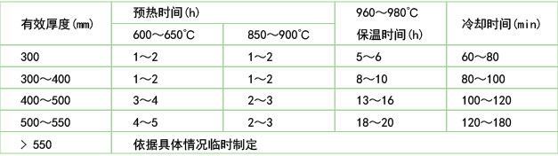 錘鍛模具的保溫和油冷時間(45Cr2NiMoVSi)表