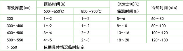 錘鍛模具的保溫和油冷時間(B2鋼)