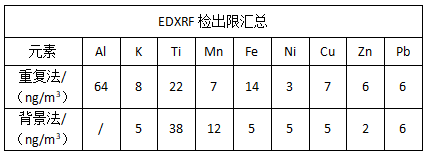 EDXRF檢出限匯總.png