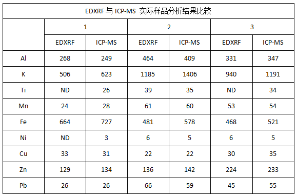 EDXRF與ICP-MS 實際樣品分析結果比較.png