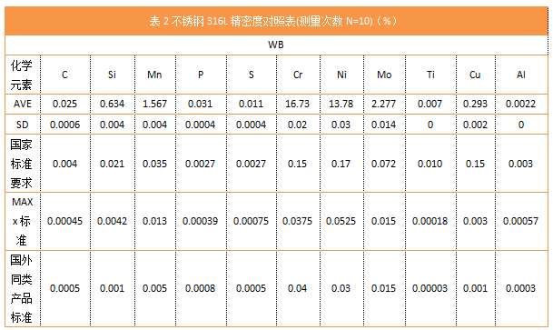 表2不銹鋼316L精密度對照表(測量次數N=10)（%）.png