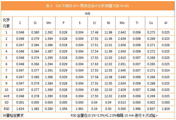表3  316不銹鋼10 h再現性統計分析(測量次數N=10).png