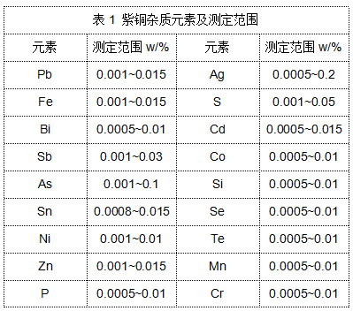 表1 紫銅雜質元素及測定范圍.png