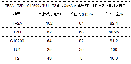 表4 TP2A、T2D、C10200、TU1、T2中（Cu+Ag）含量兩種檢測方法結果對比情況.png