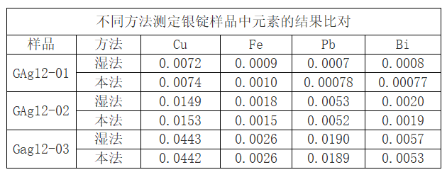 表3 不同方法測定銀錠樣品中元素的結果比對