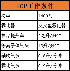 ICP工作條件表